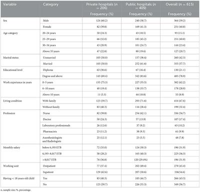 Time management practice and associated factors among health professionals working in public and private hospitals in Dessie City, Northeast Ethiopia: a comparative cross-sectional study